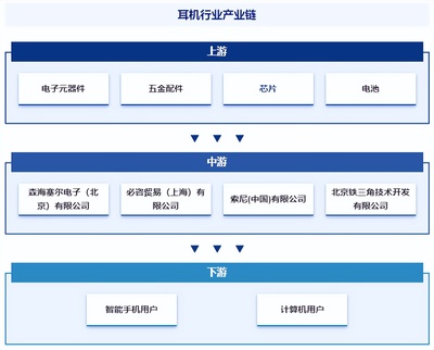 耳機(jī)行業(yè)發(fā)展現(xiàn)狀、市場規(guī)模、競爭格局及前景預(yù)測報(bào)告